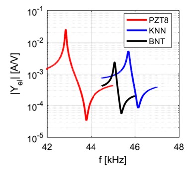 Frequenzgänge von drei baugleichen Aktoren aus unterschiedlichen Piezokeramiken